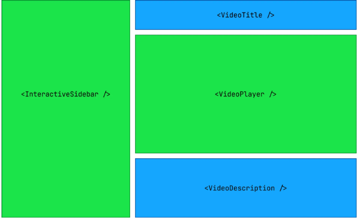 Интерактивные компоненты (зелёные) отправляются на клиент, а статические (синие) остаются на сервере.