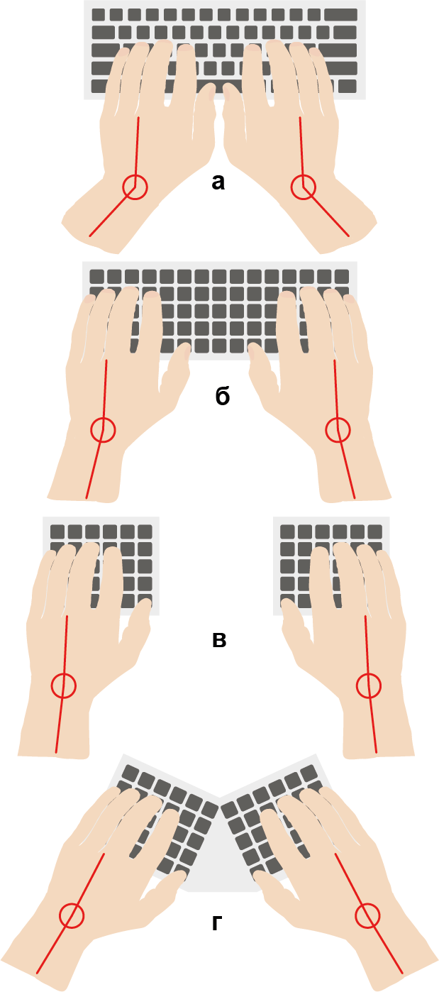 Горизонтальный изгиб запястья: а — на обычной клавиатуре; б — на широкой ортолинейной клавиатуре; в  —  на раздельной клавиатуре; г — на угловой клавиатуре