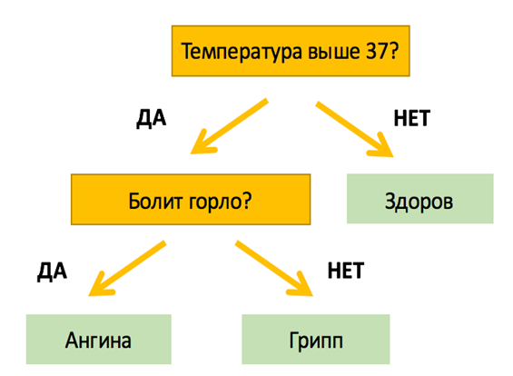 Пример простейшего дерева решений
