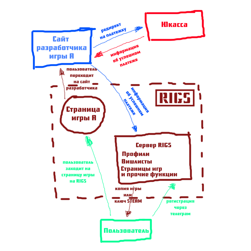 Схема работы RIGS