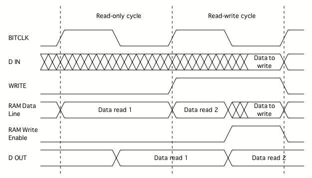 Рис 15. Пример временной диаграммы при доступе в память.