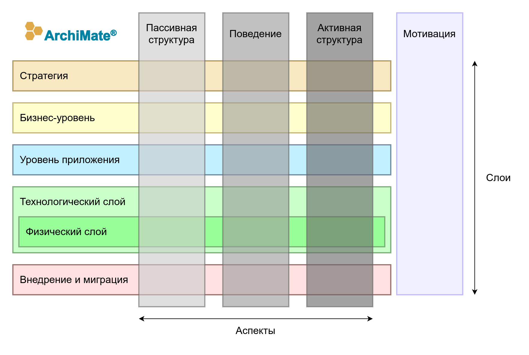 Структура языка ArchiMate 3.1 Full Framework