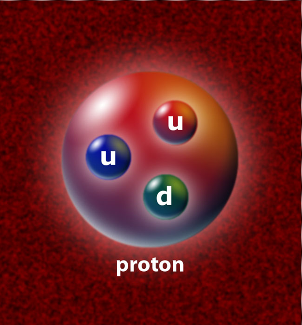 Элементарные частицы Протон нейтрон. Атом Протон нейтрон электрон. Элементарные частицы протоны нейтроны электроны. Изображение Протона. Вопрос элементарная частица