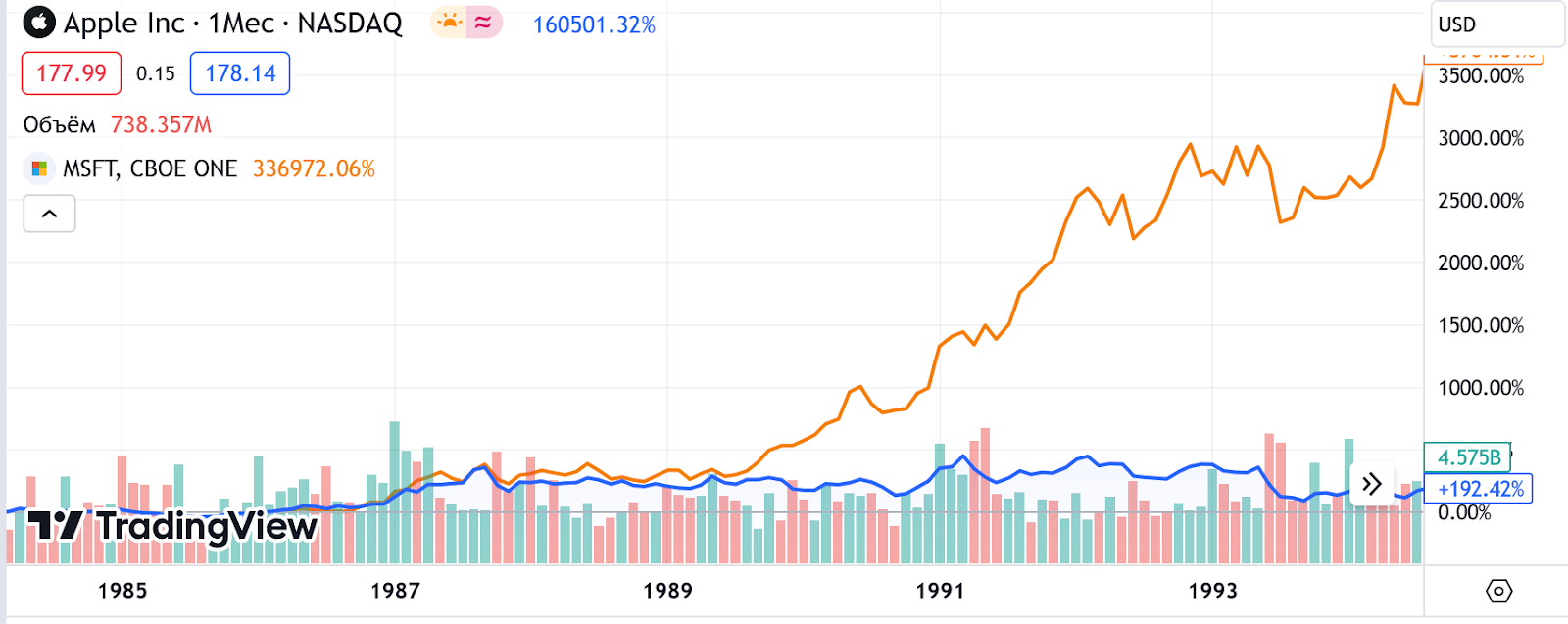 Акции Microsoft (желтый) в целом с момента основания компании выросли сильнее, чем акции Apple. На графике — временной промежуток после запуска первого Windows. Источник: https://ru.tradingview.com/