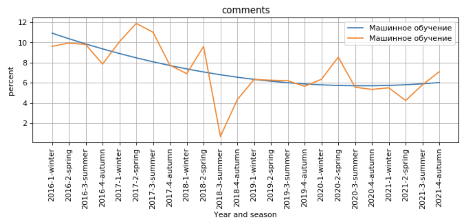 Процент комментариев к статьям по направлению «Машинное обучение» среди всех комментариев. Оранжевая линия — значения, синяя — линия тренда