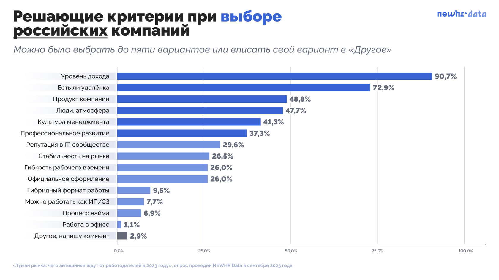 Выборка: 547 анкет. Вопрос задавался только тем, кто нацелен только на Россию или два рынка труда.