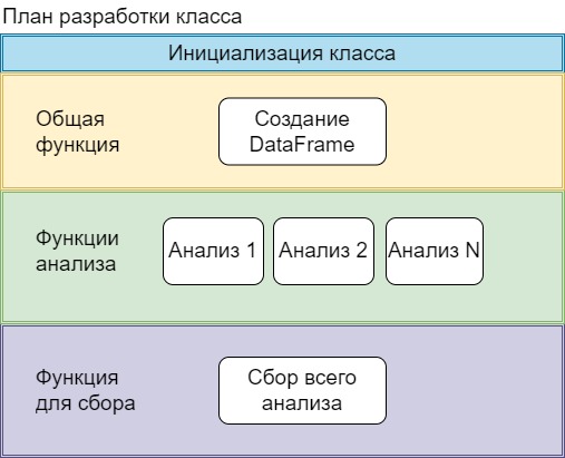 Графическое изображение плана разработки класса