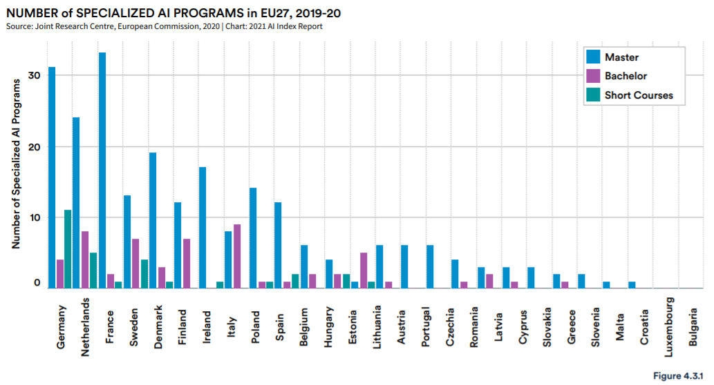 Число образовательных программ, связанных с ИИ, по странам ЕС. Наибольшее предложение со стороны Германии, но Франция лидирует по программам магистратуры.