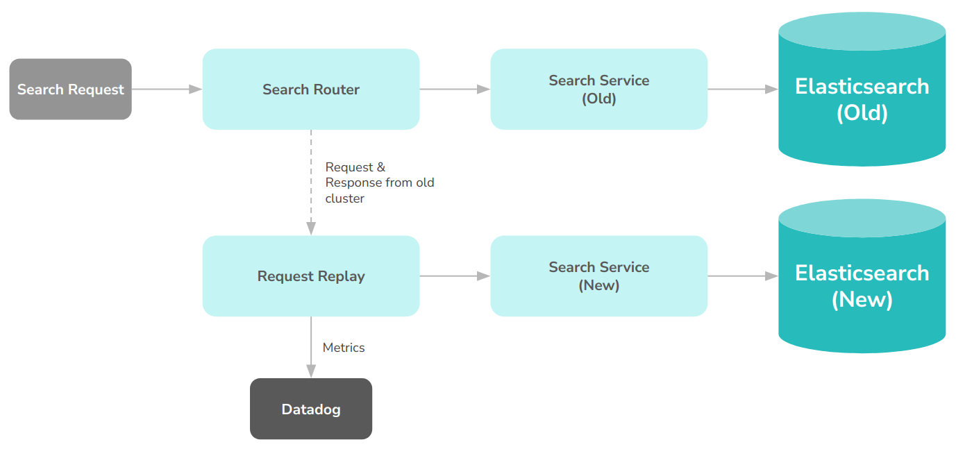 Упрощенная схема маршрутизации поиска по кластерам