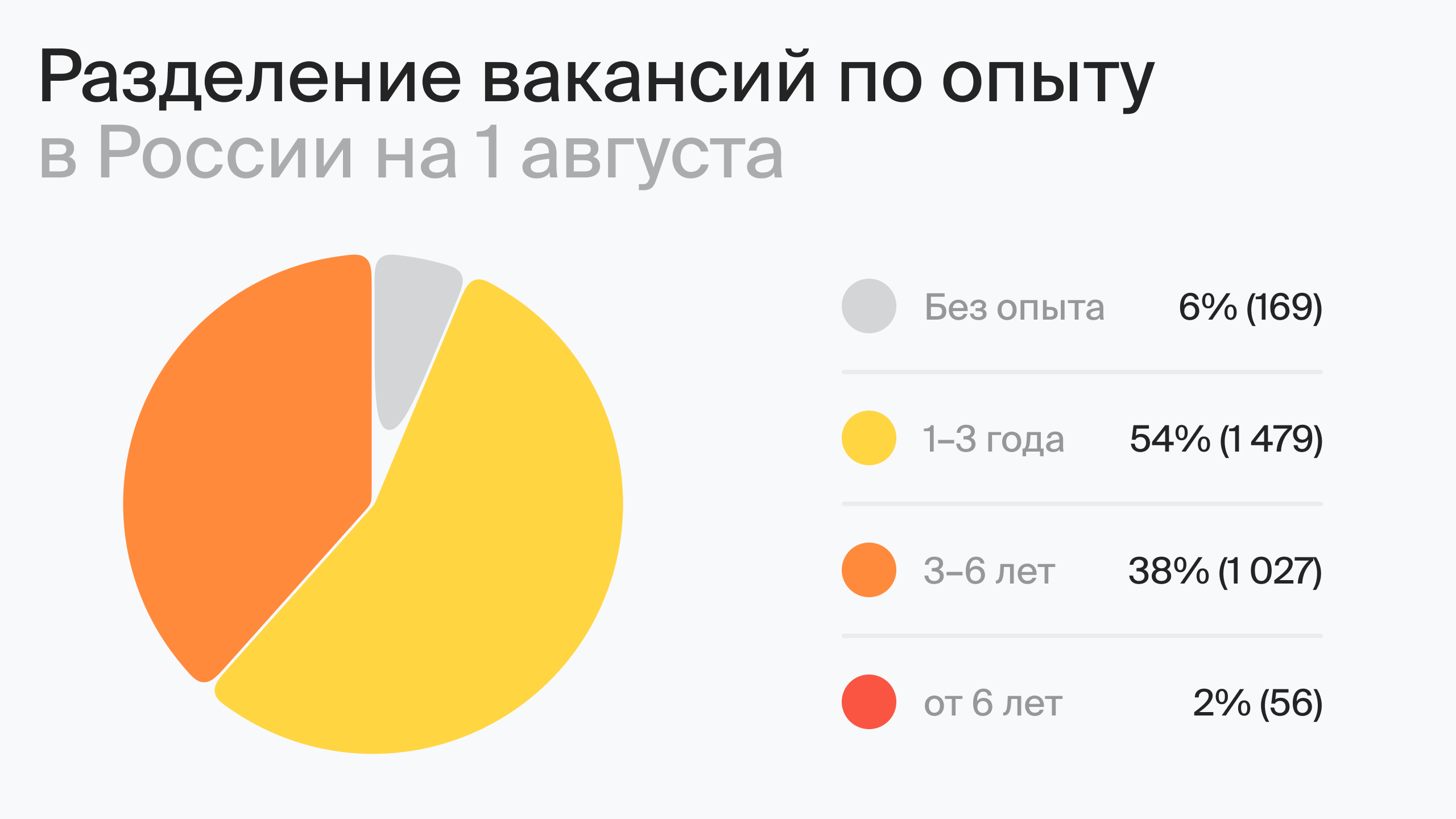Разделение вакансий по опыту в России на 1 августа (по данным hh.ru)
