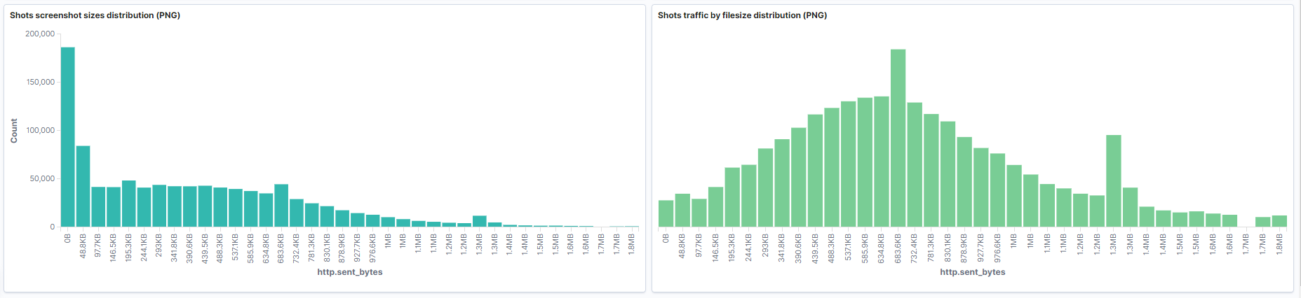 Графики распределения скриншотов по размеру и трафику