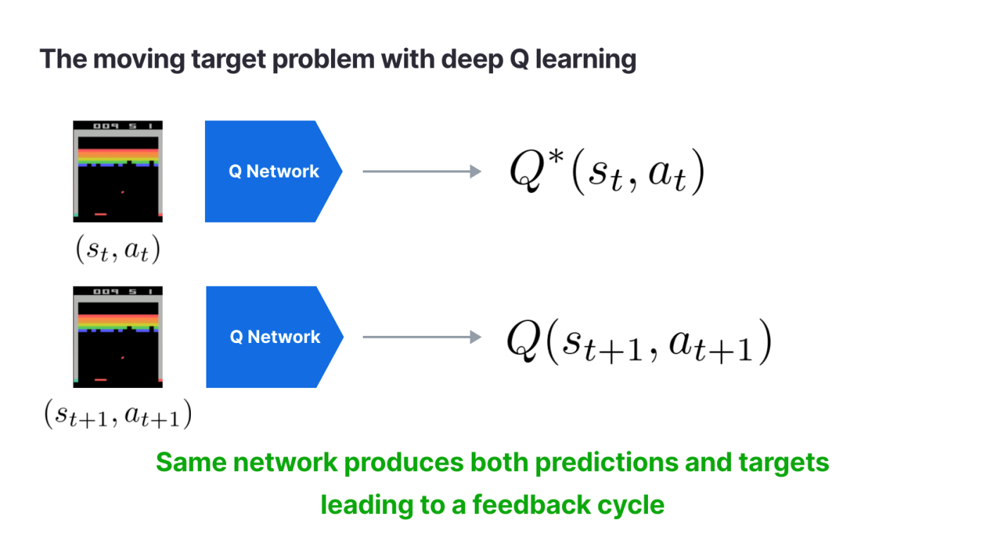 Проблема постоянно меняющейся величины при глубоком Q-обучении. Одна и та же сеть выдаёт и прогнозируемые, и целевые значения, что ведёт к появлению цикла обратной связи.