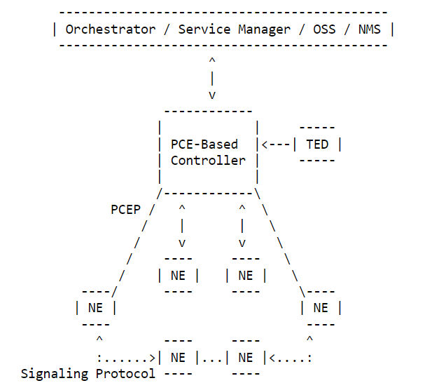 Вариант РСЕСС-архитектуры, использующий централизованную (SDN) сигнализацию на основе РСЕР для части узлов