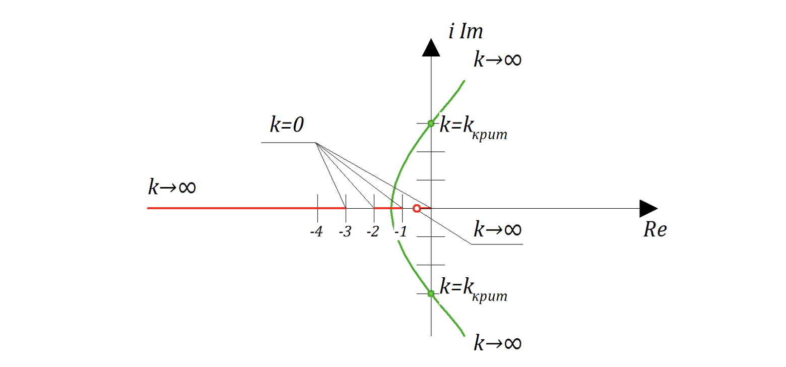Рисунок 8.6.3 Траектория корней характерестического уравнения