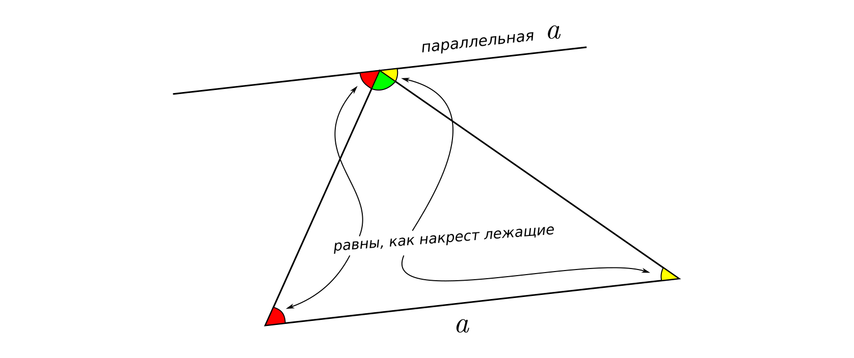Сумма всех углов треугольника равна развëрнутому углу со сторонами, параллельными одной из сторон треугольника.