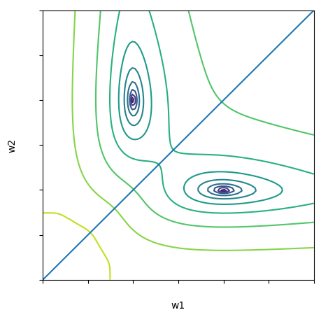 Рисунок 3. Контурный график - характерный ландшафт квадратичной функции потерь для модели с двумя параметрами; синяя прямая - 1d плоскость симметрии параметрического пространства.