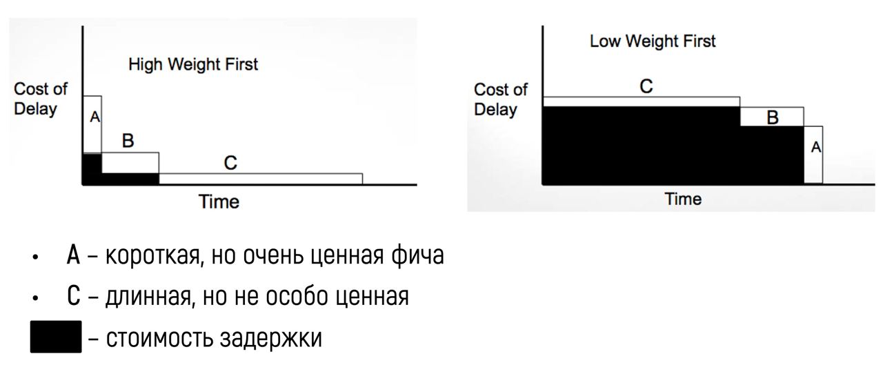 cost of delay = user | business value + time criticality + rr | oe value