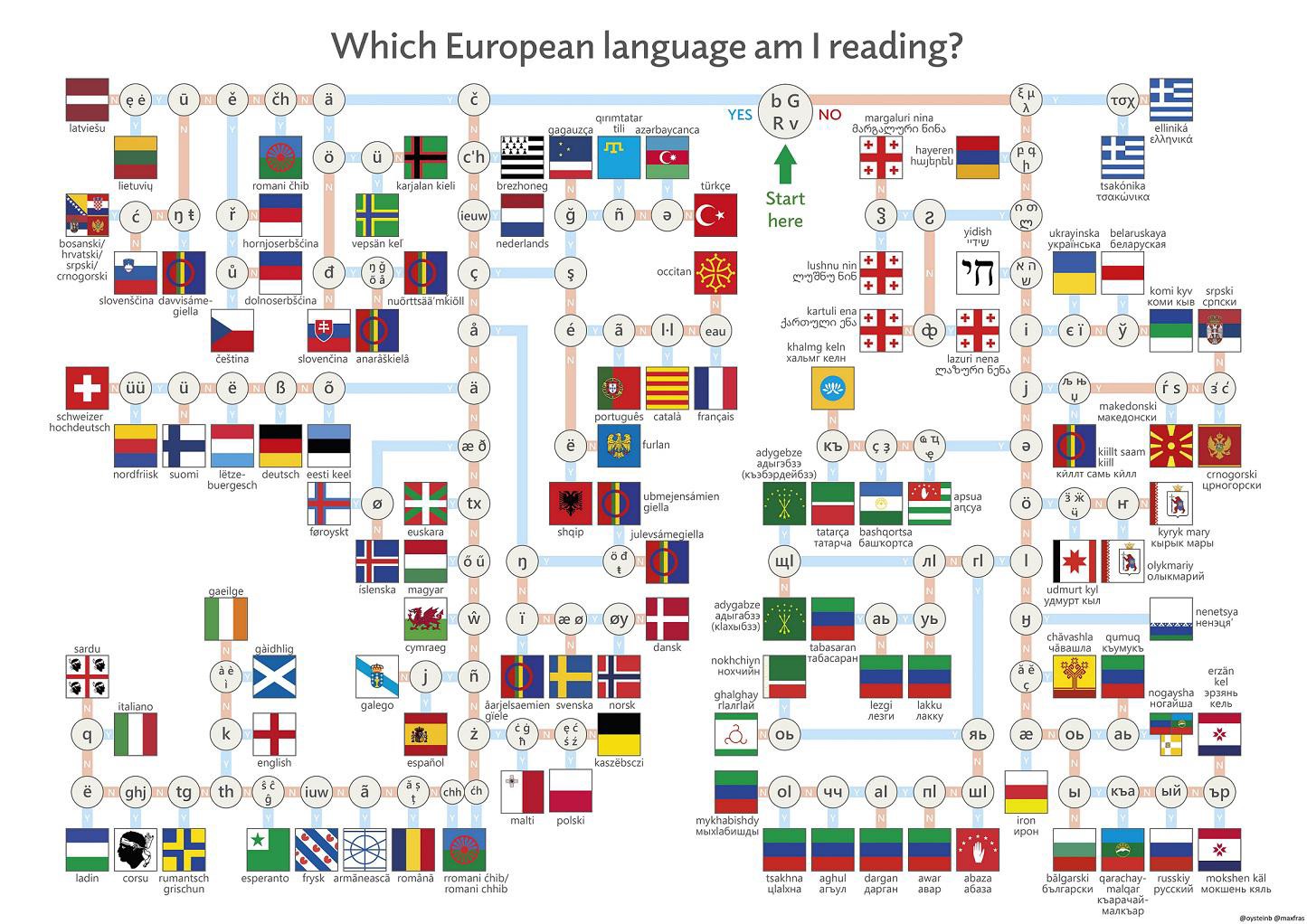 https://www.reddit.com/r/languagelearning/comments/lmwsw7/what_european_language_am_i_reading_european