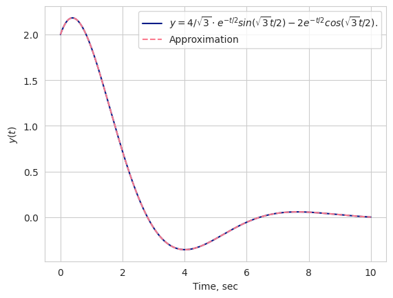 Аппроксимация исходной функции torch моделью.