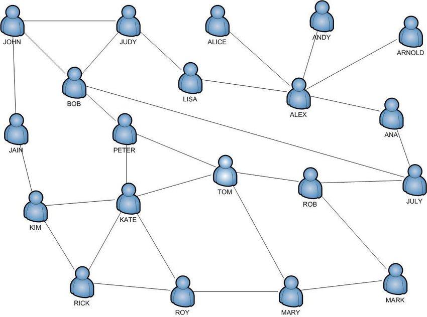 https://www.researchgate.net/figure/A-sample-social-network-graph_fig1_262331004
Граф социальной сети. Его вершины — люди (их странички в соцсети). Между двумя людьми есть ребро, если они являются друзьями в социальной сети.