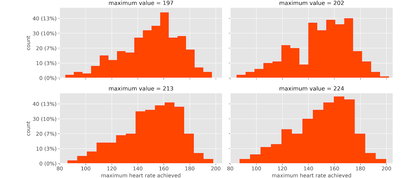 How the histogram changes when the maximum value changes. [Рисунок автора]