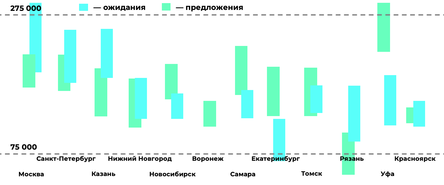 Chart with expected salaries and offers from companies.  Blue columns are expectations, green ones are offers.
