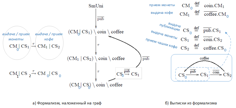 Рис. 1.2 Кофе машина и ученый. Формализм с наложением на граф