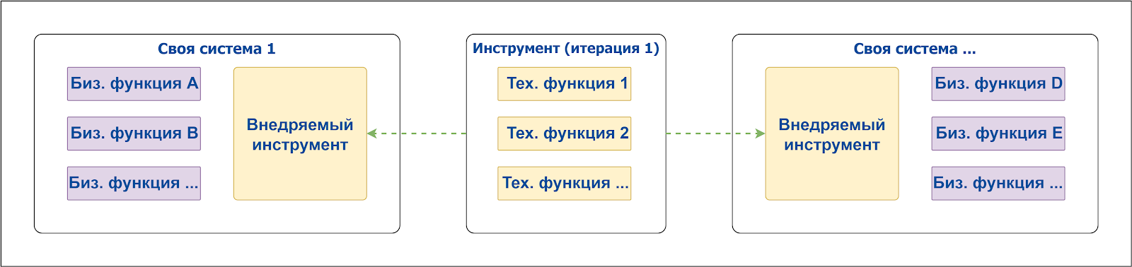 Схема 2. Группировка базовых функций в отдельный модуль.