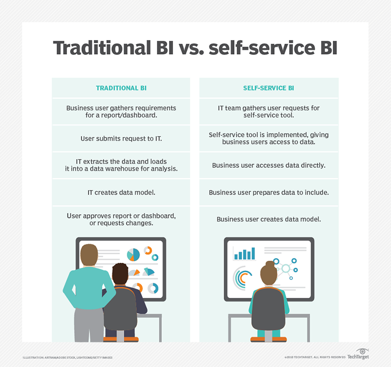 Рис.8. Разница между традиционной и self-service BI-системами