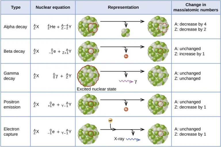Пять основных видов радиоактивного распада ядра