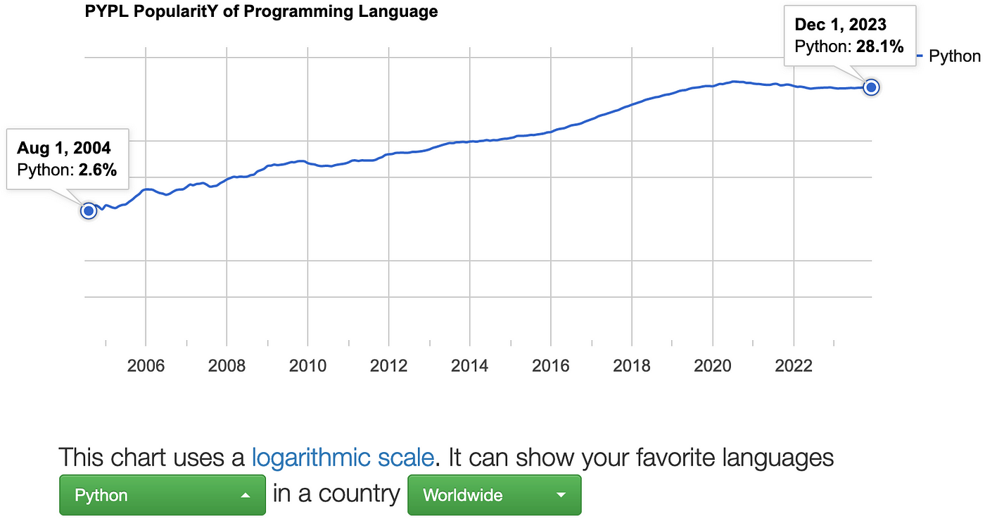 Источник: PYPL (PopularitY of Programming Language)