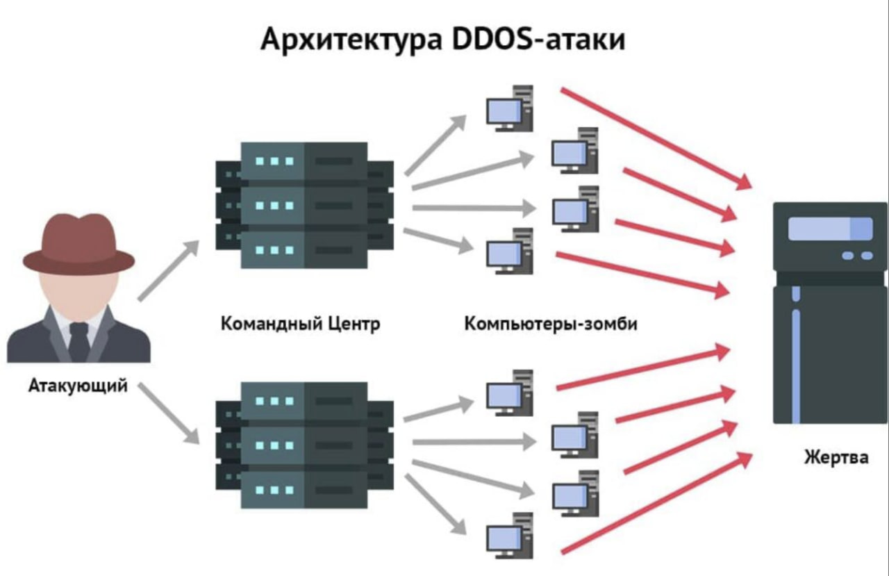 Сеть атакует. Схема ддос атаки. Что такое ддос атака сервера. Dos и DDOS атаки. Распределённые атаки типа «отказ в обслуживании».