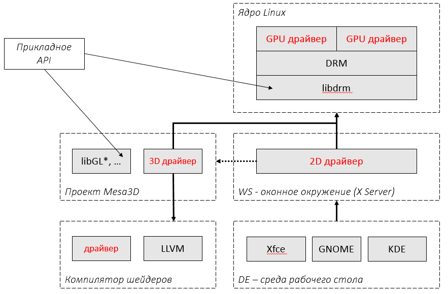 Упрощенная схема архитектуры графической подсистемы условного дистрибутива Linux