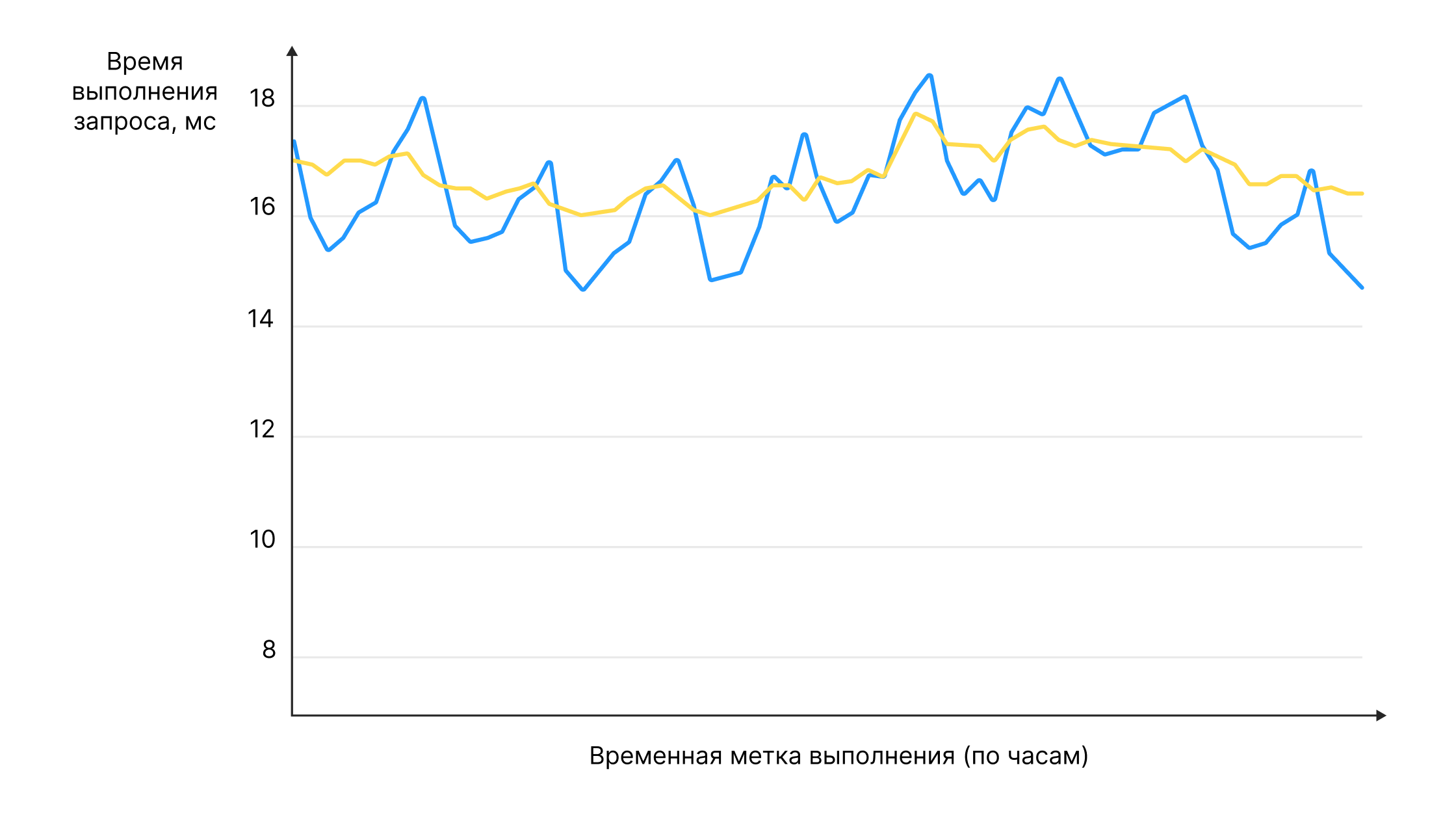 График времени выполнения запроса на чтение и на запись данных прогресса пользователя в течение текущего месяца работы (то есть спустя почти 2 года)  