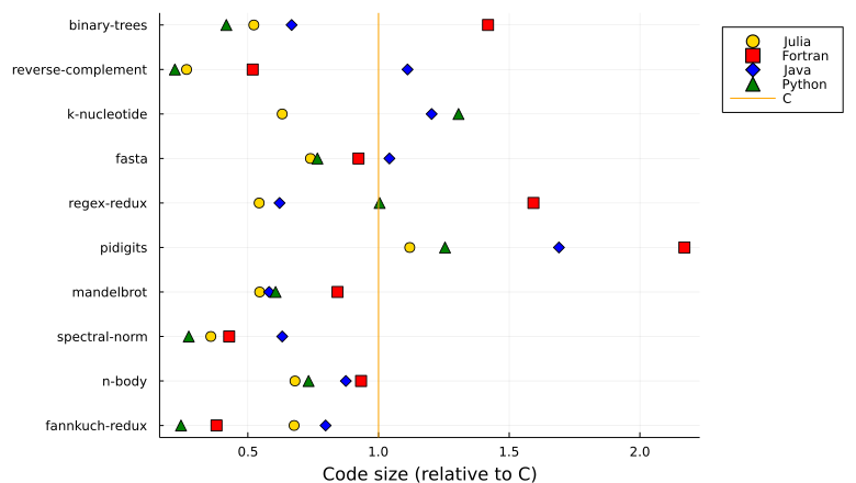  Объём кода программ-лидеров по скорости выполнения в зависимости от языка, на котором была записана программа, относительно программ-лидеров на языке C