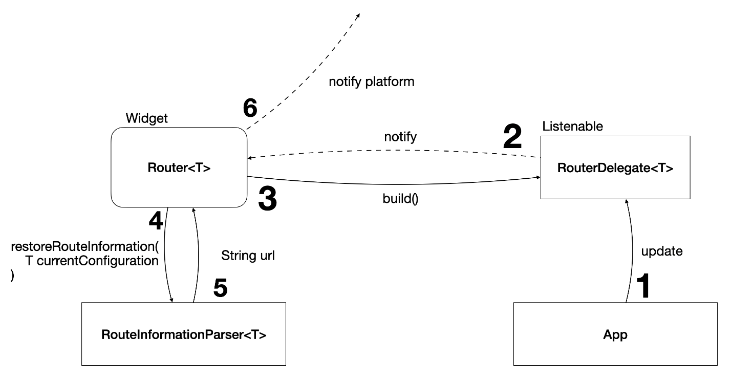 Пошаговая схема взаимодействия компонентов при использовании Router