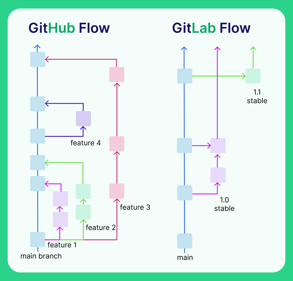 Стратегии ветвления GitHub Flow и GitLab Flow. Источник: GitKraken