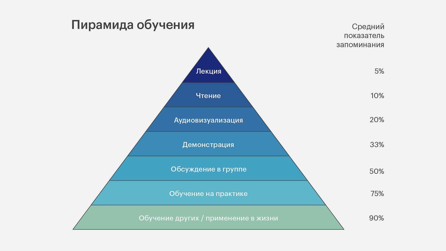 Пирамида обучения, или пирамида Дейла. Источник