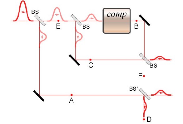 Схема контрфактического вычисления на классическом компьютере, который встроен в интерферометр вместо бомбы