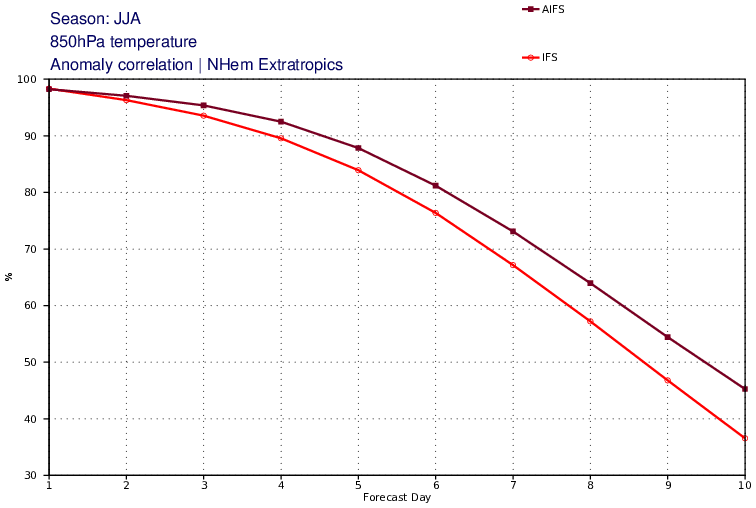 Сравнение AIFS (нейросеть) и классической IFS от ECMWF. Качество прогнозирования температуры на уровне 850 hPa (1500 метров)  