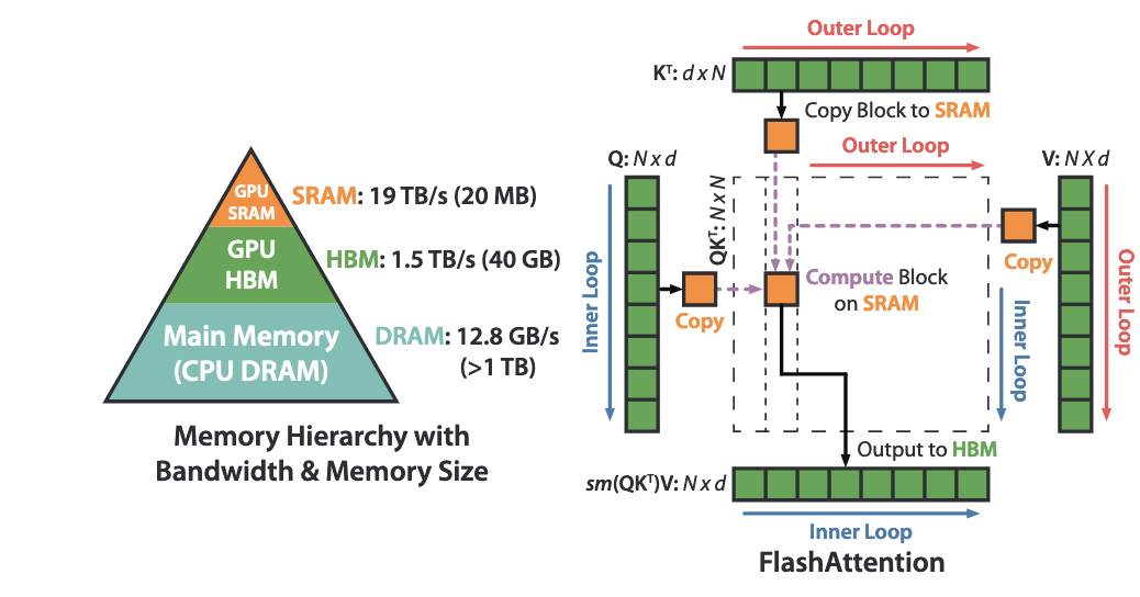 (Слева) Иерархия памяти при обучении на GPU.
 (Справа) Иллюстрация поблочной процедуры вычисления внимания.