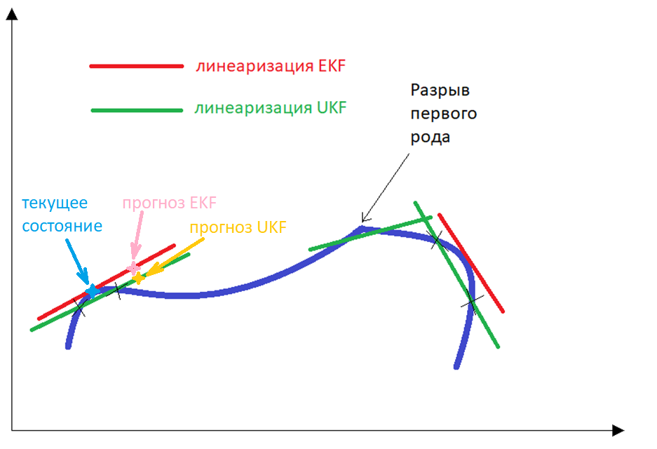 EKF и UKF линеаризации
