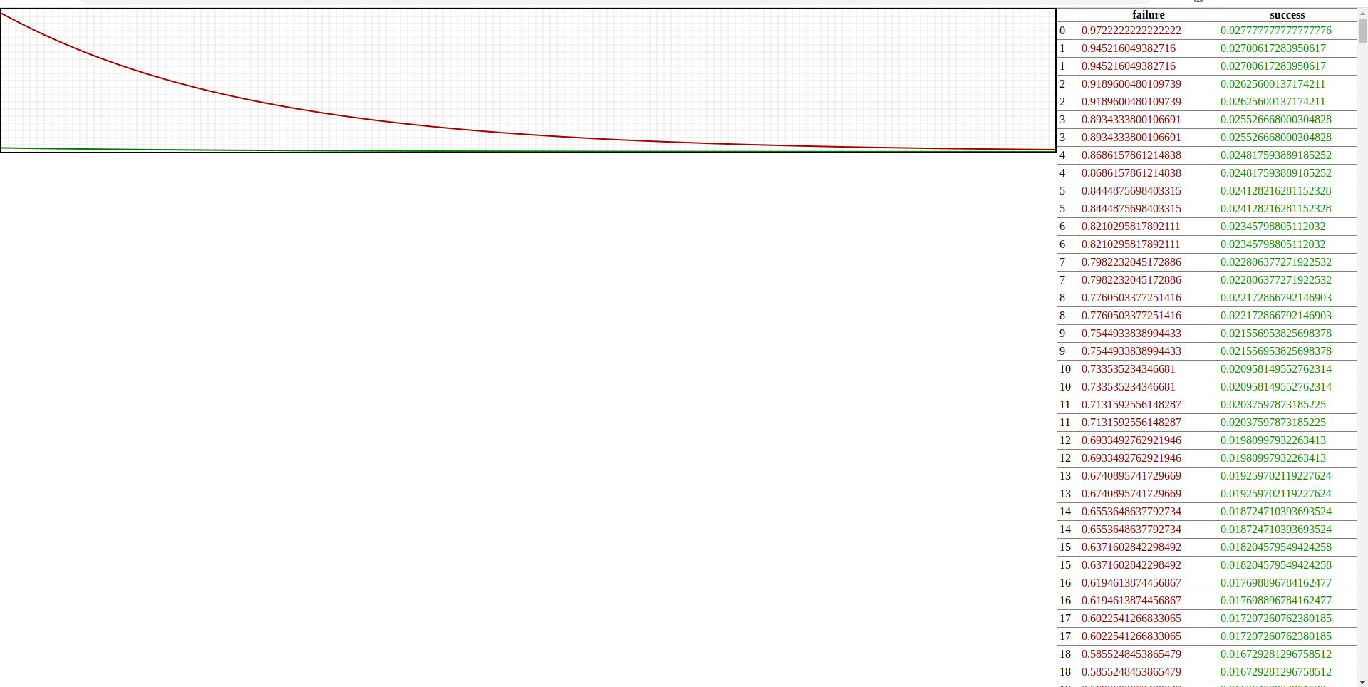 Красный - последовательность окончилась провалом, зелёный - успехом.Цена деления по-вертикали - 5%,по-горизонтали - 1 итерация (оно же - количество элементов в последовательности)