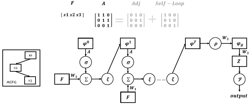 Рисунок 6 – Структура графовой нейронной сети. Входной ACFG делится на две матрицы: матрицу признаков и улучшенную матрицу смежности с петлей. Результатом является вероятность наличия уязвимости ACFG
