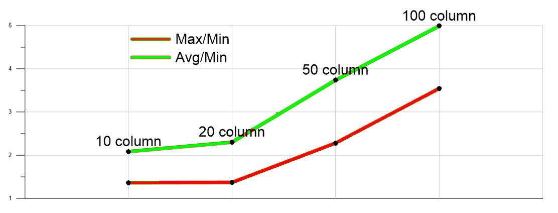 Зависимость времени работы операции UPDATE от количества колонок в таблице