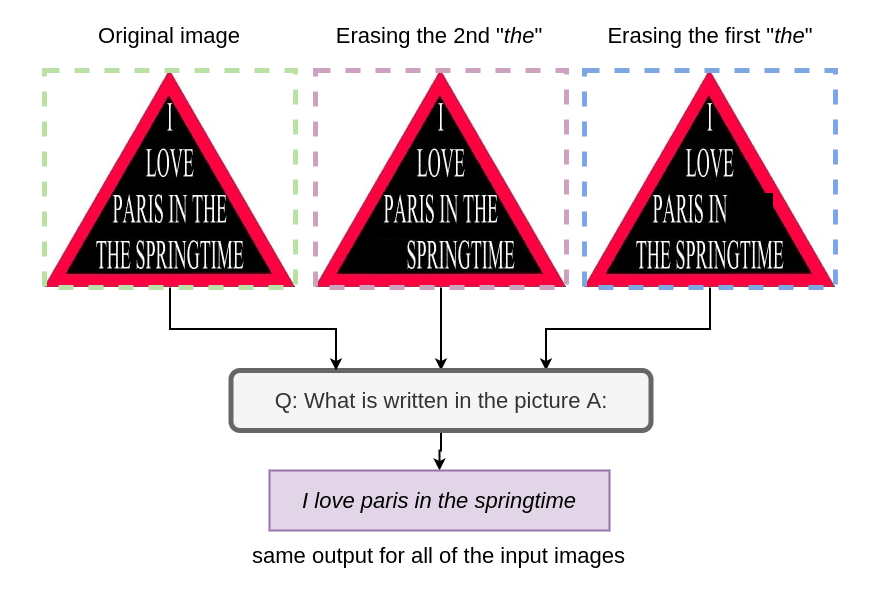 Рис. 3. Мы убираем с изображения по одному «the» и смотрим на то, что выдаст MAGMA. Обработка трёх вариантов изображений даёт один и тот же результат. Код экспериментов, проведённых в данной статье, можно найти в этом GitHub-репозитории.