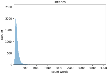 Столбчатая диаграмма отражающая количество слов в патентах