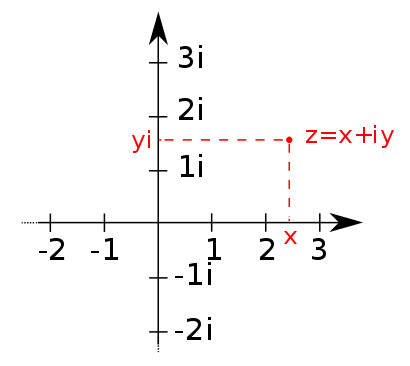 Complex numbers.  Source: Wikimedia Commons