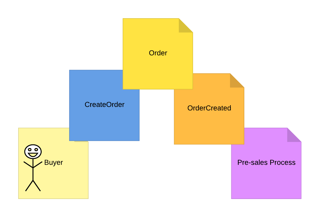 Слева направо: пользовательская роль (actor, светло-желтый), команда (command, синий), агрегат (aggregate, желтый), событие предметной области (domain event, оранжевый), процесс (process,  сиреневый)