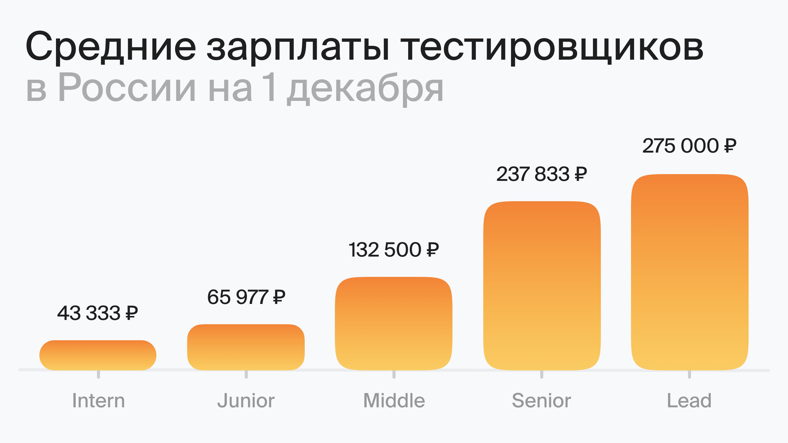Средний уровень зарплаты в России на 1 декабря (по данным Хабр Карьера)